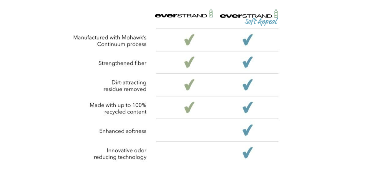 everstrand vs everstrand soft appeal checklist